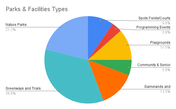Parks a facilities type graph
